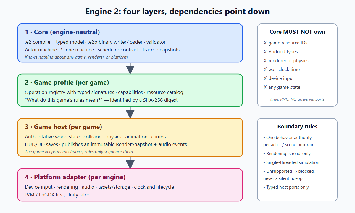Engine 2's four layers and the boundary rules between them