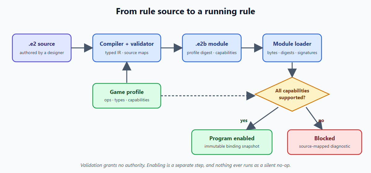 The build, load and enable pipeline