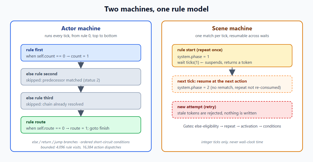 Actor machine and scene machine side by side